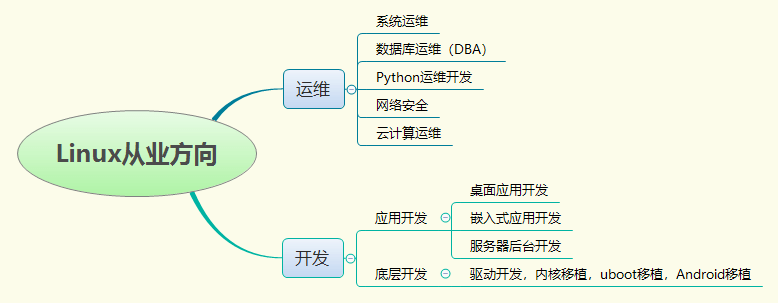 超全linux 基础命令总结 Ls 目录 文件