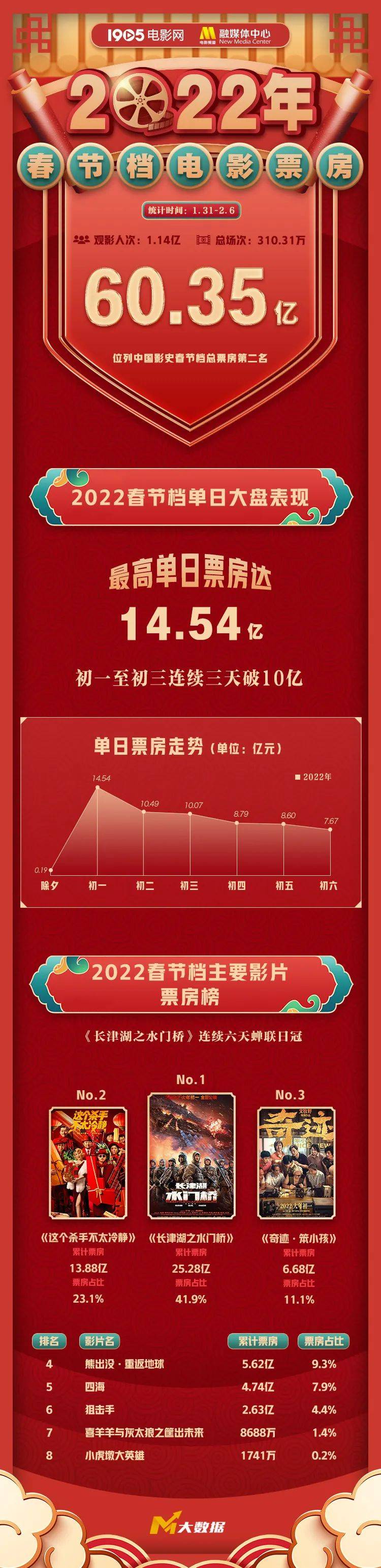 电影|7天，超60亿元