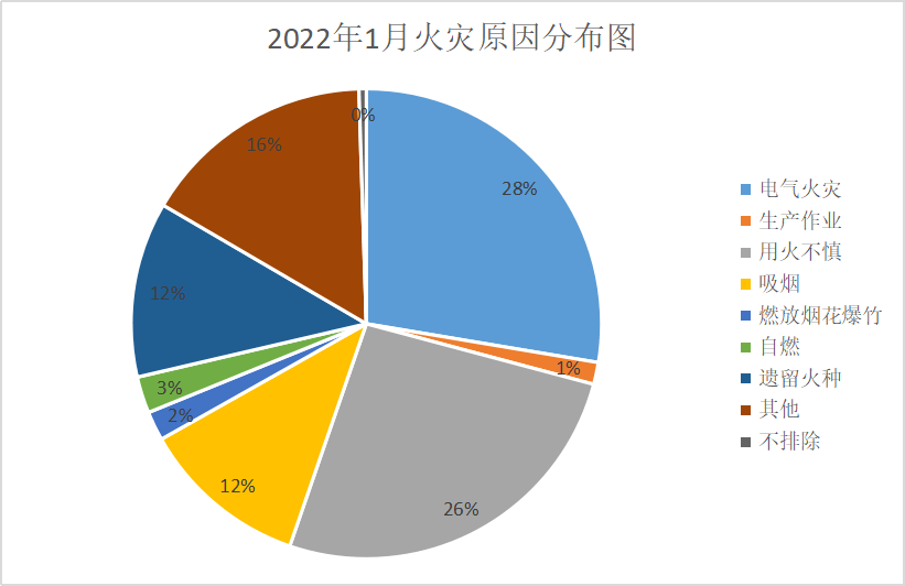 火灾预警芜湖市2022年1月份火灾形势分析