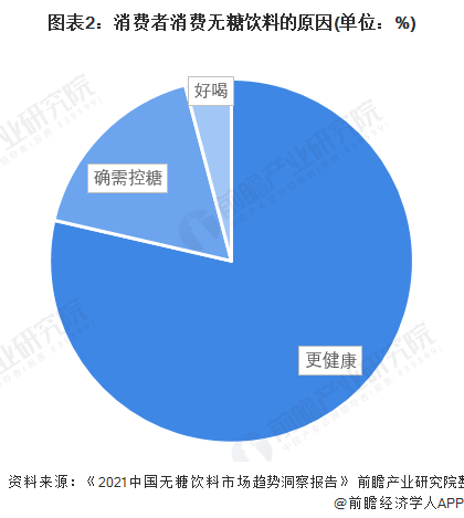 2022年中國無糖飲料行業市場規模及發展前景分析_消費者_高樹_產品