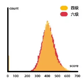 另外根据相关研究,我们可以看到四六级整体成绩趋近正态分布,大部分