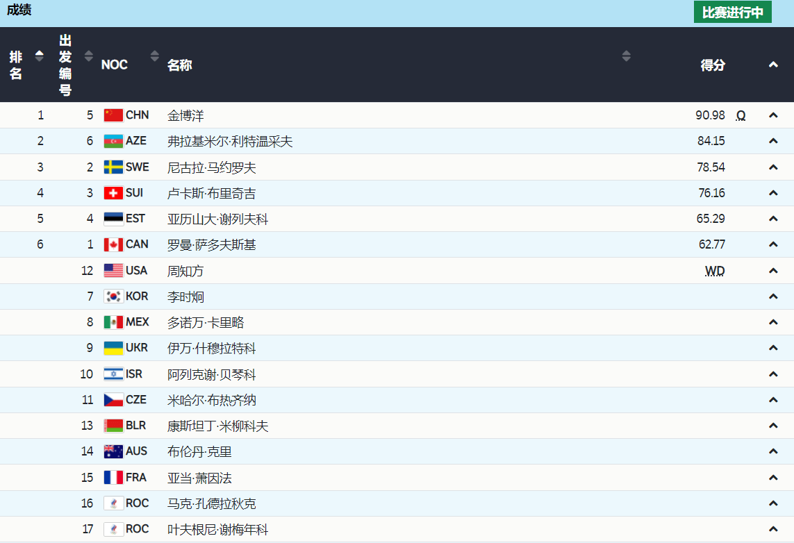 中国|90.98分！金博洋花滑男单暂列第一，成功晋级