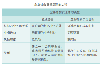 ceo的創業取向與企業社會責任活動選擇一份面向166位企業ceo的調研