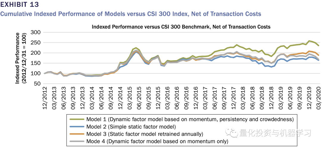 收藏级！A股动态多因子模型实践