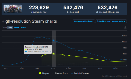 Gate|《失落方舟》吸引欧美玩家 Steam巅峰在线超53万