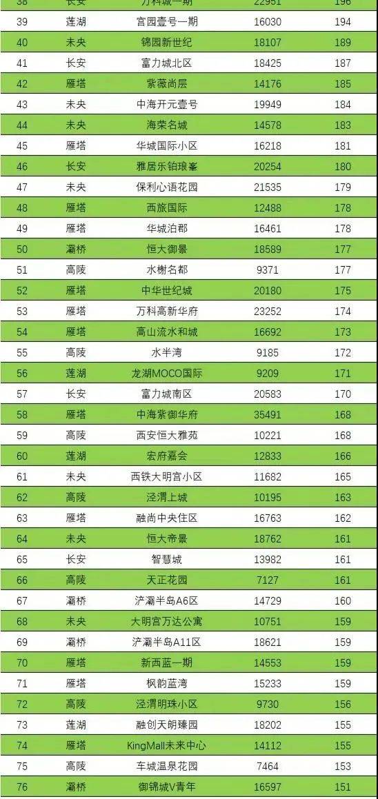 二手房网站排行_市场大降温!二手房挂牌近10w,385个最难卖小区排行榜出炉!