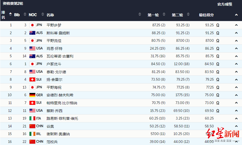 滑雪|单板滑雪男子U型场地技巧：中国选手无缘决赛，传奇名将冲击第二次卫冕