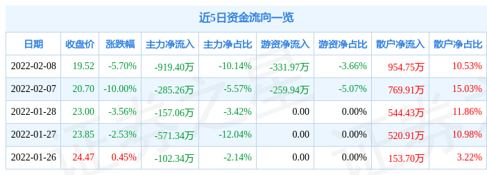 亚士创能2月8日主力资金净卖出919.40万元_成交量_流向_游资