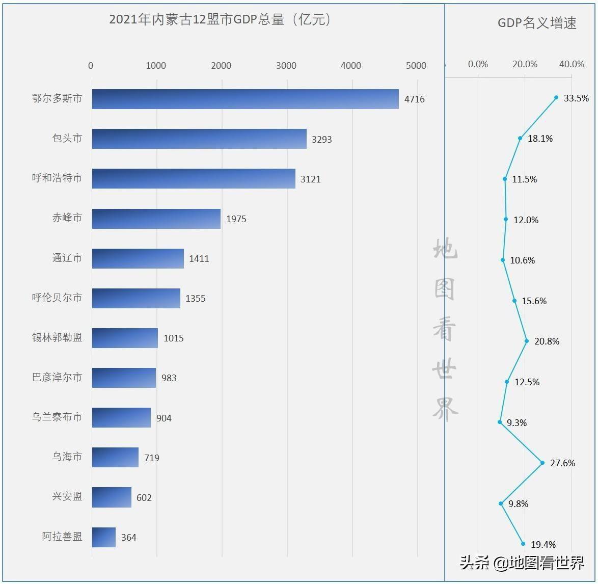 内蒙gdp排名_2021年内蒙古各市盟GDP排行榜鄂尔多斯排名第一包头排名第二