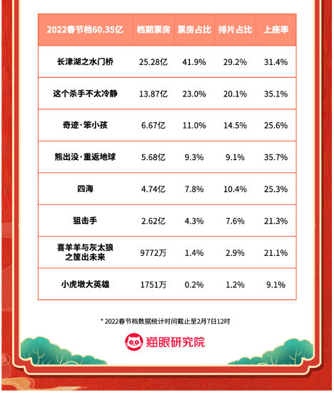 票价|猫眼春节档数据：《长津湖之水门桥》问鼎 影院更加依赖热门档期