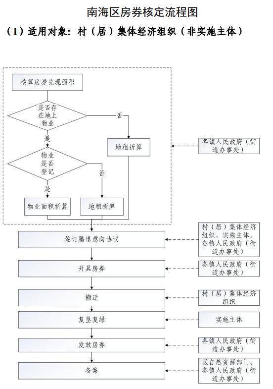 南海區房券兌現流程圖【購房資訊輕鬆享,快來關注樂居網】文章來源