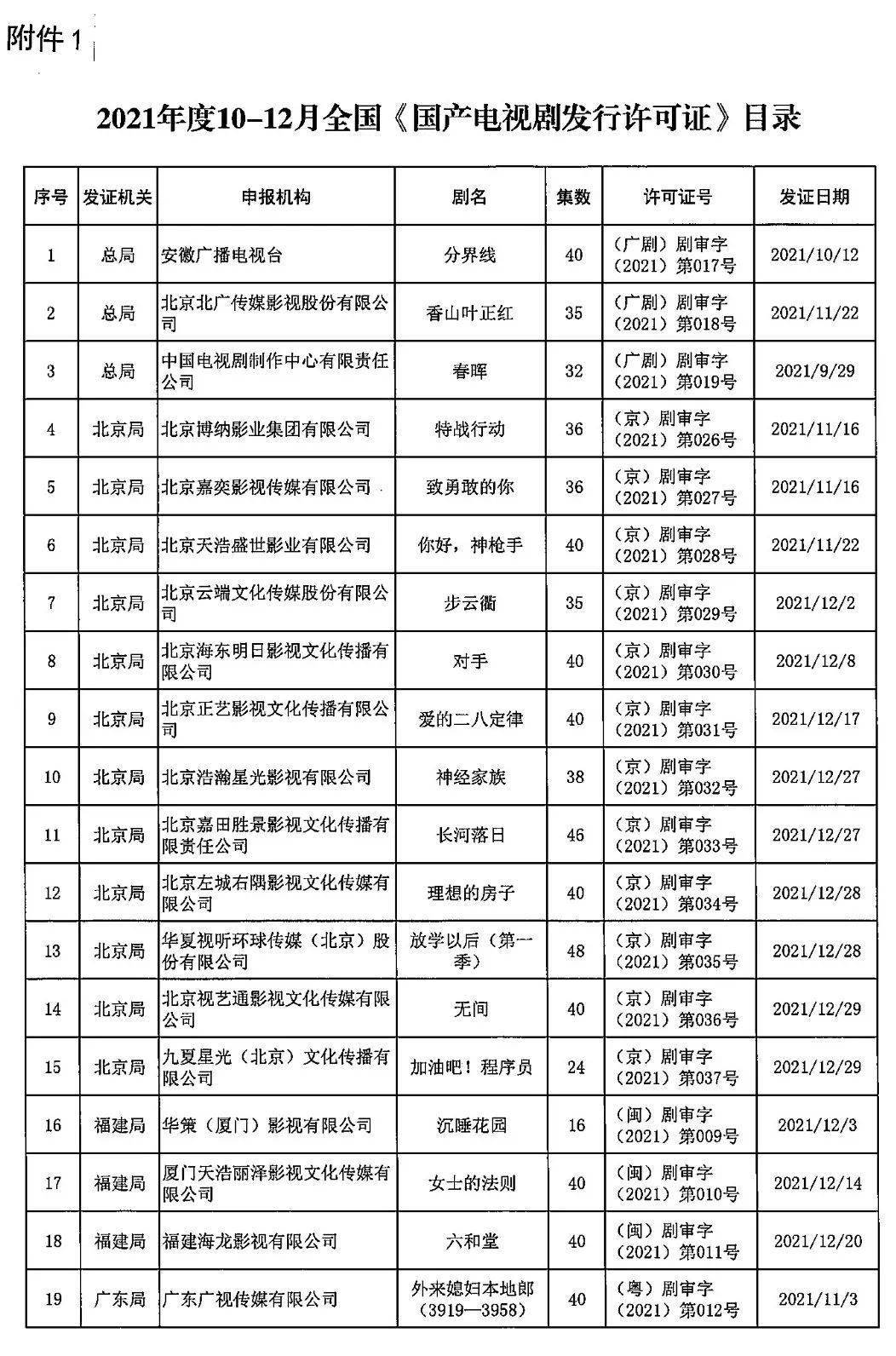 国产|194部6722集！广电总局公示2021年全国国产电视剧发行许可情况