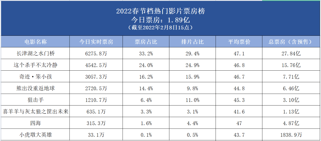 春节档走势最好的影片,影片整体体量较小,后期可以依靠长线积累票房