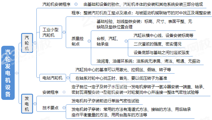 二建机电动力和发电设备安装技术思维导图