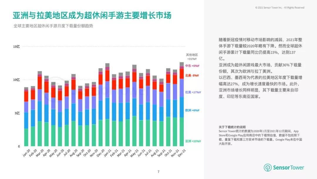 市场|Sensor Tower：全球超休闲手游下载量已达 137 亿，同比增长 15%