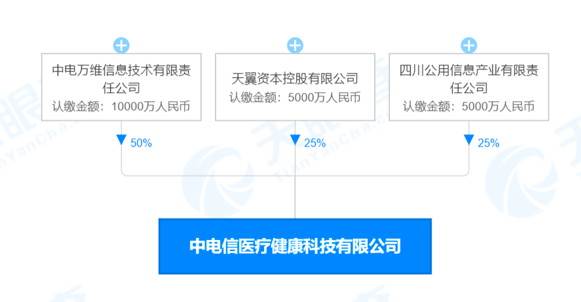 切入|注册资本2亿！中国电信切入医械领域，5G如何助力智慧医疗