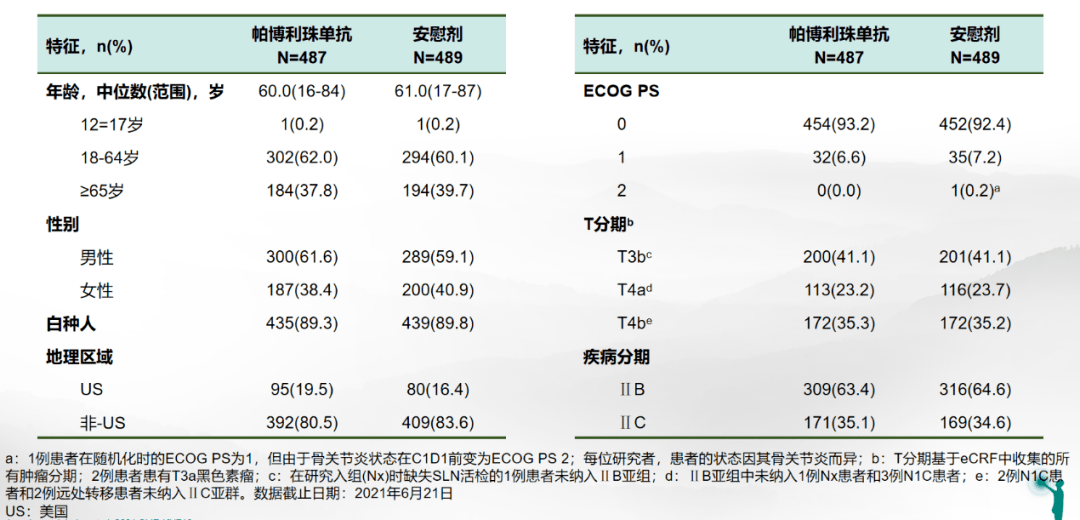 2021smr速遞keynote716研究無復發生存期持續改善帕博利珠單抗治療ii