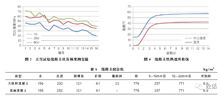 大体积混凝土配合比设计及工程应用