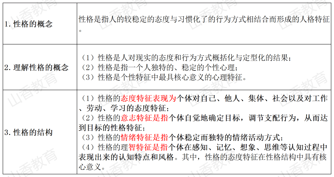考点速记气质与性格211