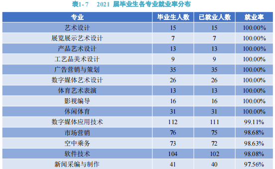 畢業生暴增升學率提高升本後的成都藝術職業大學2021畢業生爆增近900