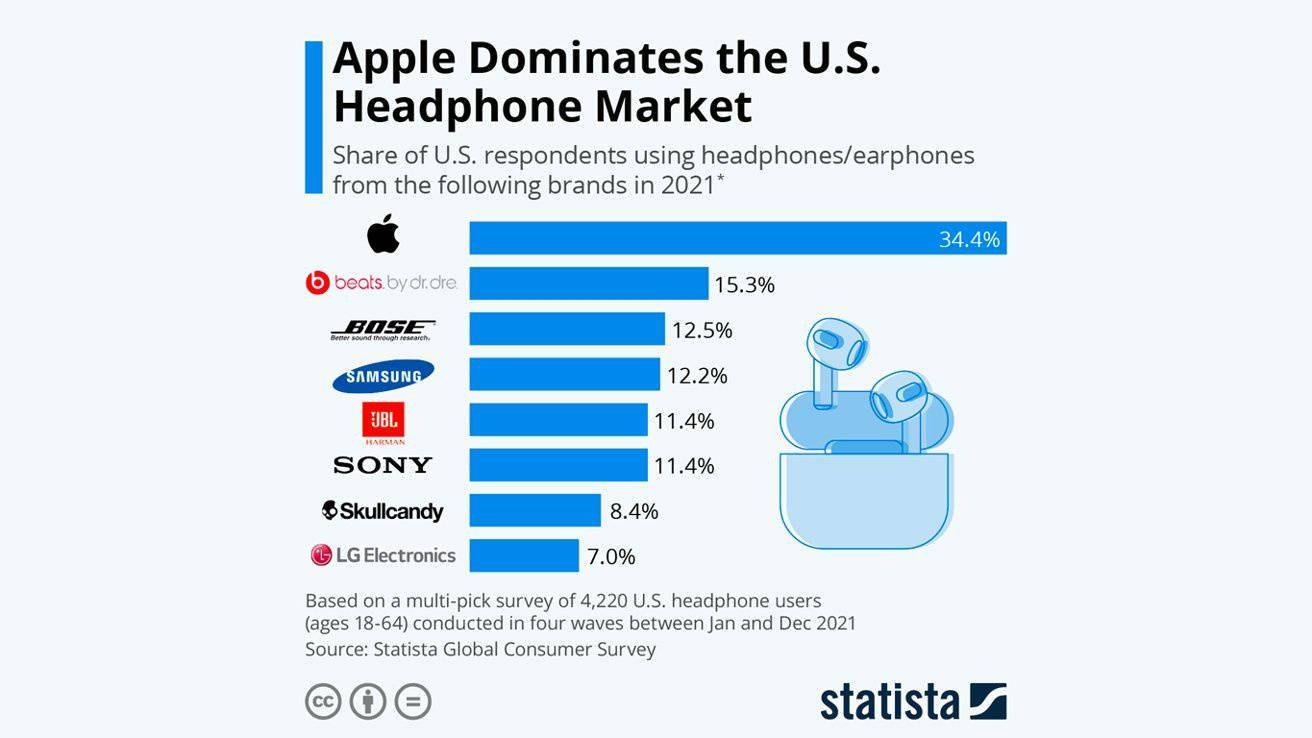 调查|Statista调查：苹果AirPods、Beats已占据美国耳机市场半壁江山