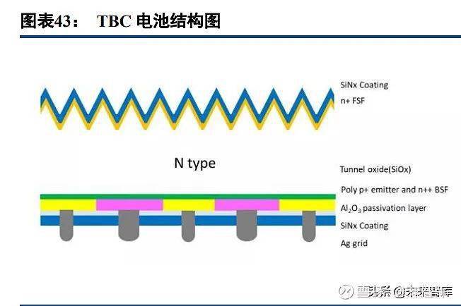 topconhjt之后谁将接力下一代光伏电池技术