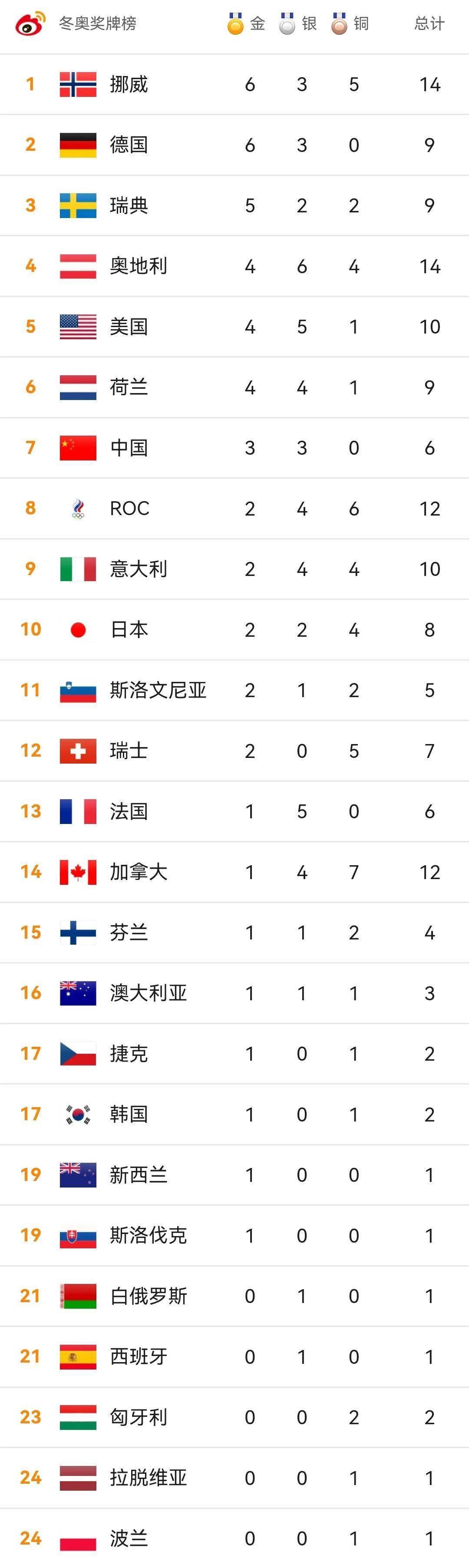 韩国冬奥会奖牌榜图片