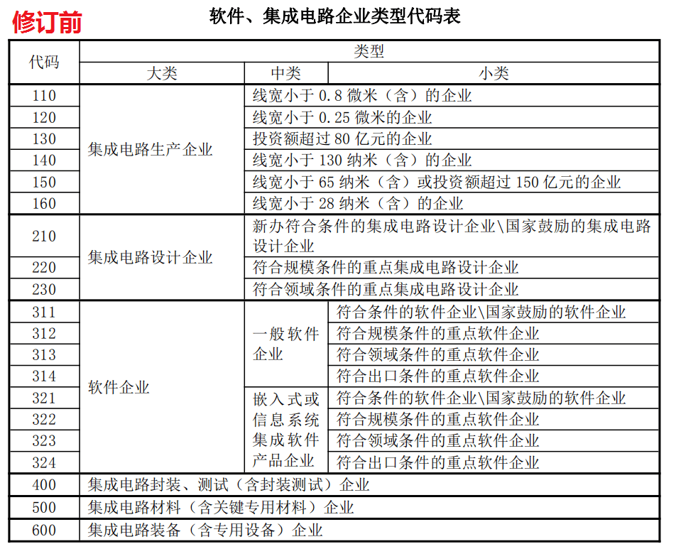 2.調整《軟件,集成電路企業類型代碼表》.1.