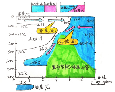 初二9班周子轩同学受到在二战时期,德国潜水艇曾利用直布罗陀海峡洋流