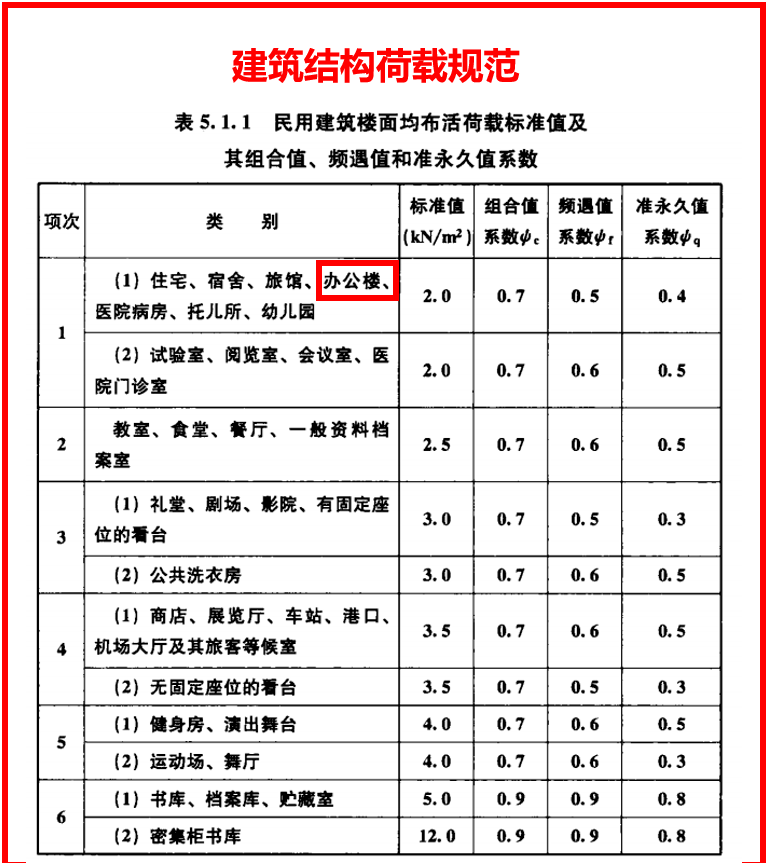 民用建筑分类表 80cecc916aad452689626ed1c437094e.png