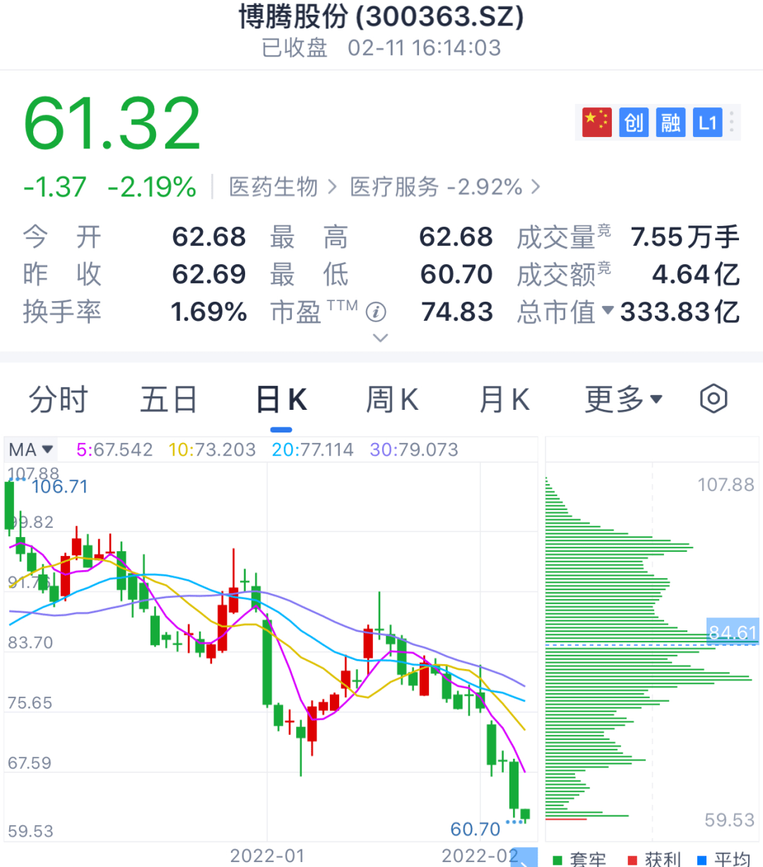 截至11日收盤,博騰股份下跌2.19%報61.32元,總市值333.83億元.