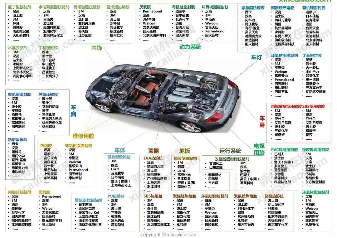 盘点24张汽车全产业链全景图汽车内外饰胶黏剂管路车用塑料等