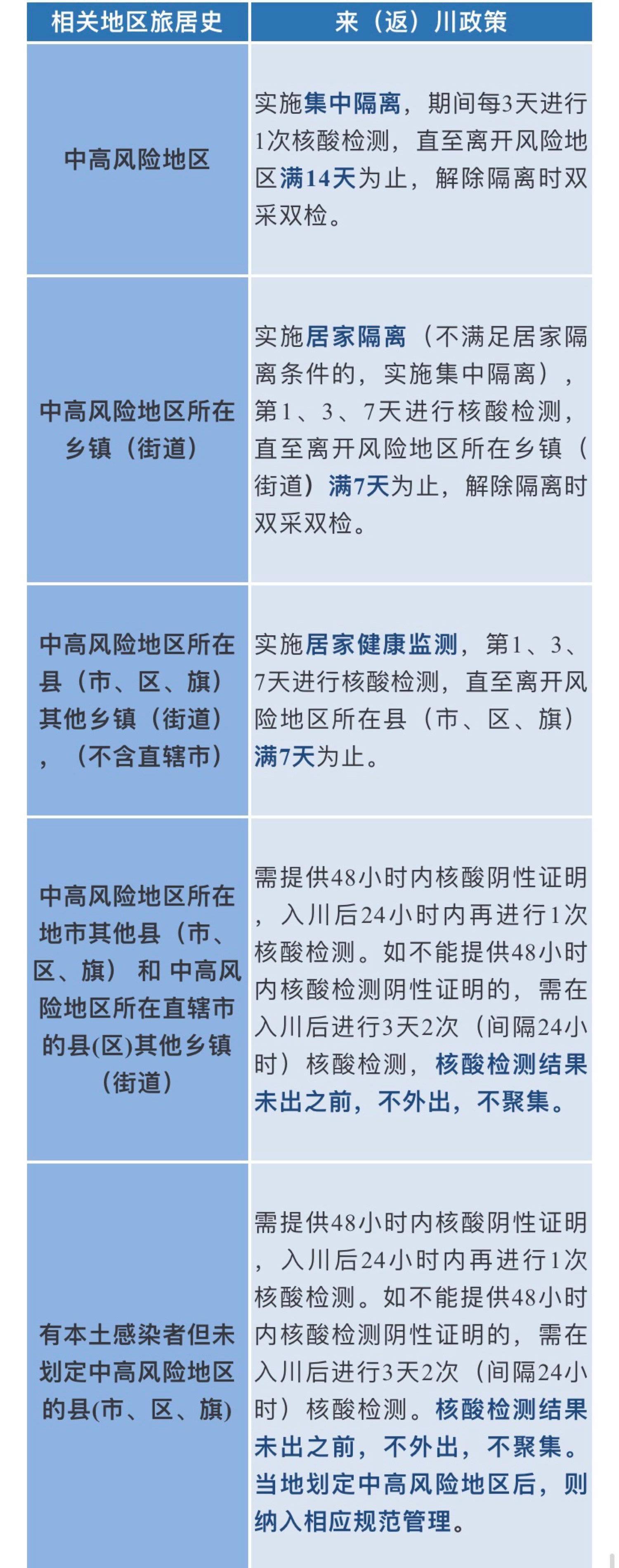 防控|哪些岗位返岗需提供核酸检测阴性证明？四川疾控健康提示来了