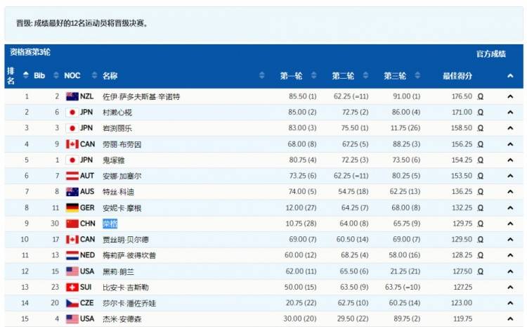 成绩|单板滑雪女子大跳台资格赛：中国选手荣格排名第9顺利晋级决赛