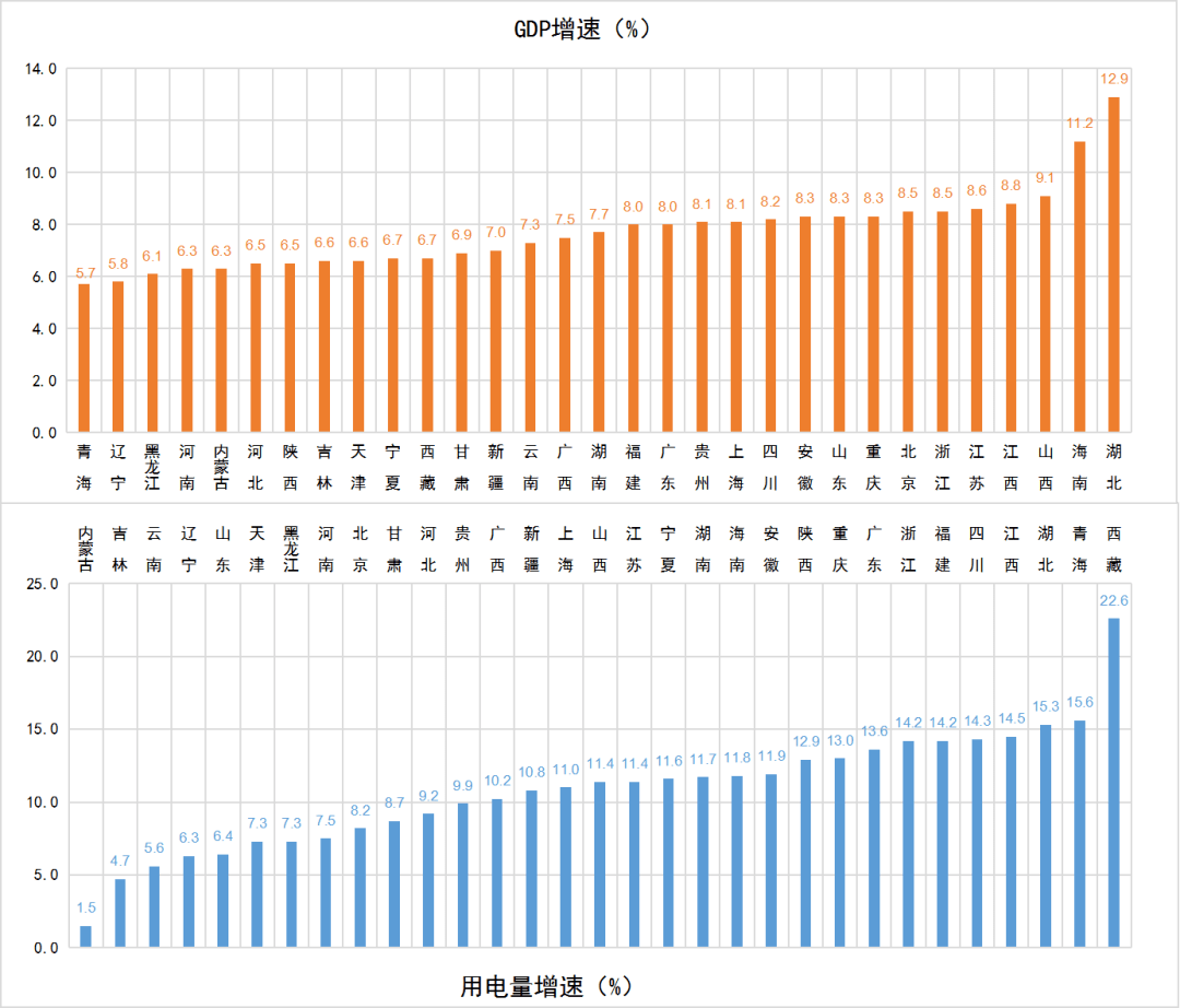 各省gdp增速_全国各省市GDP排行榜(完整版):安徽挤进前十西藏增速最高