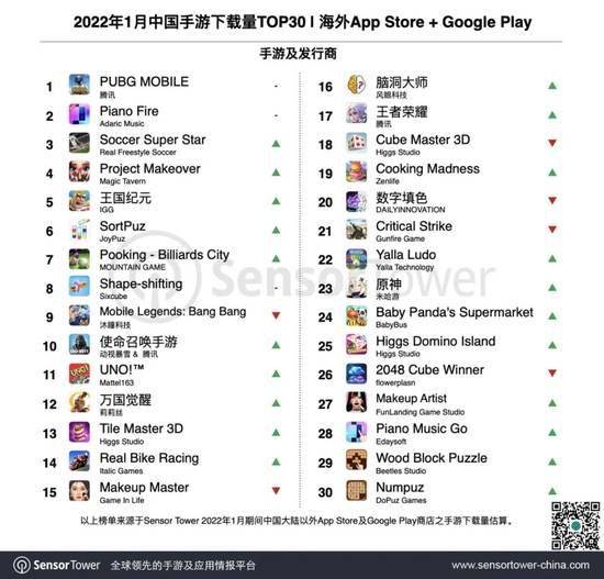 中国游戏收入排行榜_1月中国游戏厂商应用出海收入排行榜:《原神》第一,PUBG手游第二