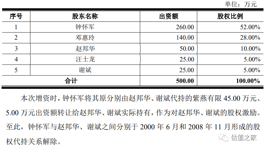 2009年12月,紫燕食品由钟怀军,邓惠玲夫妇领衔增资,同时对赵邦华,谢斌