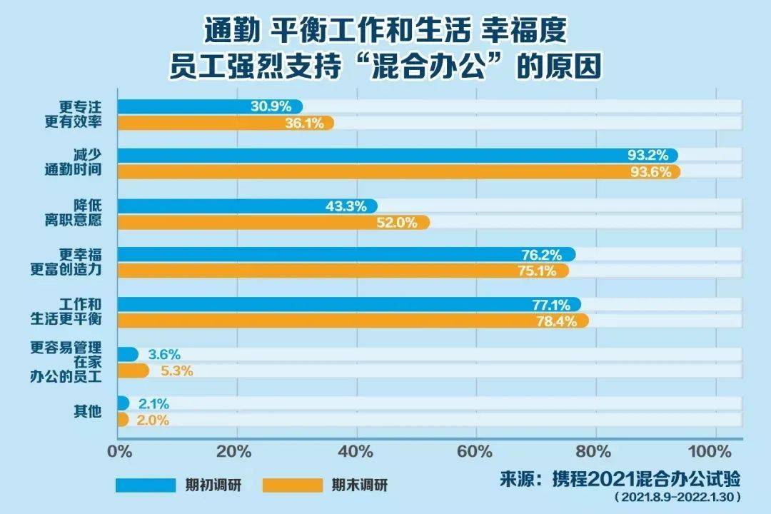 方面|国内千亿巨头放大招:员工每周1~2天自选办公地,家里、度假酒店都行!董事局主席:能缓解高房价,提高生育率