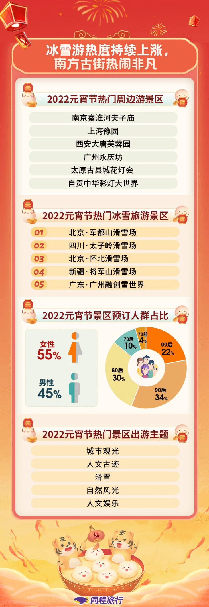 同程|?国潮、冰雪成两大主题！元宵节夜游关键词搜索提升168%