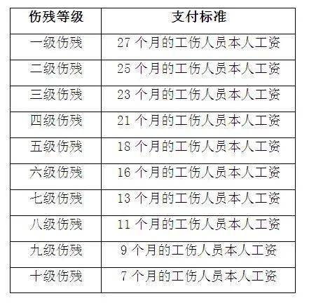 7)一级至四级伤残职工按月领取的伤残津贴工伤保险基金按月支付伤残