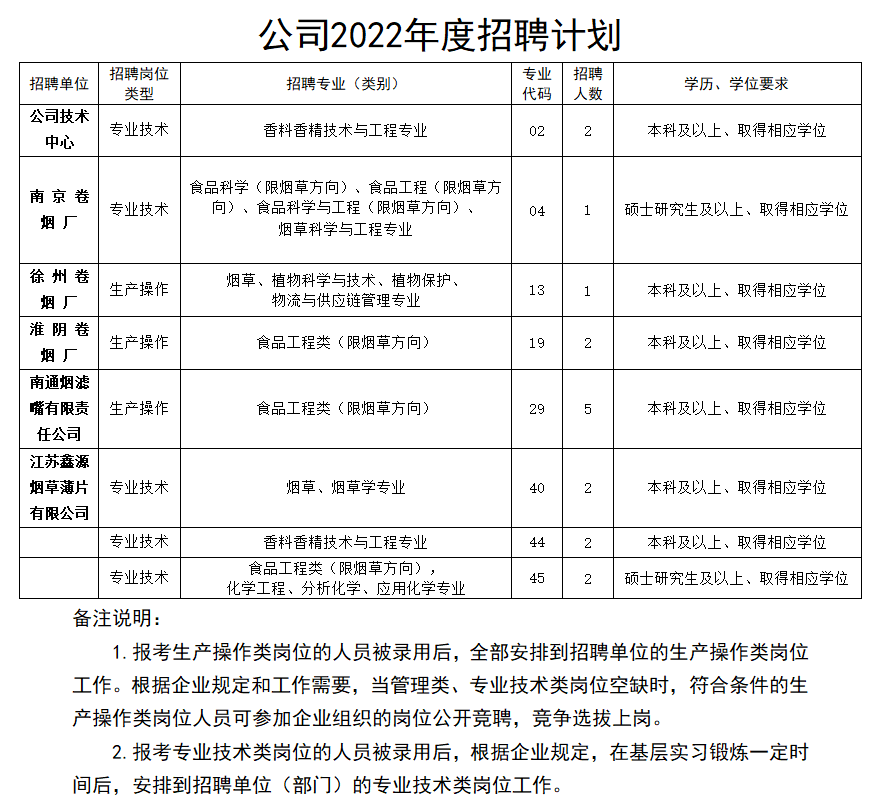 招聘信息江蘇中煙工業有限責任公司2022年度招聘公告