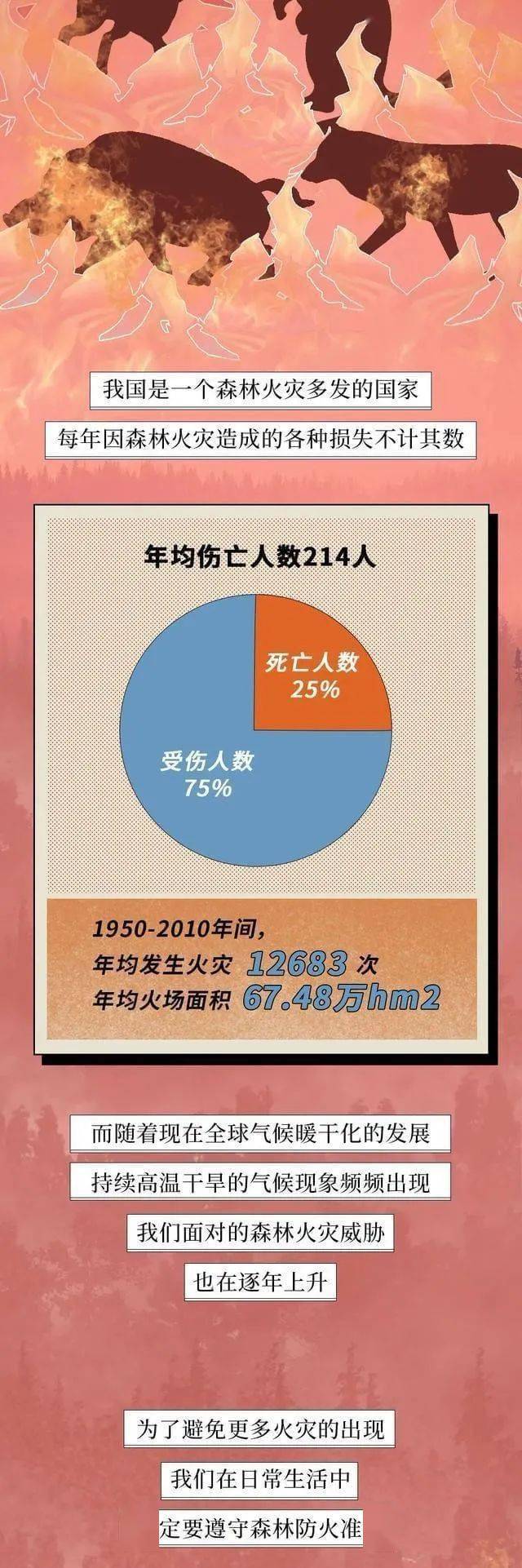 校对|森林草原防灭火丨一图搞懂森林火灾那些事