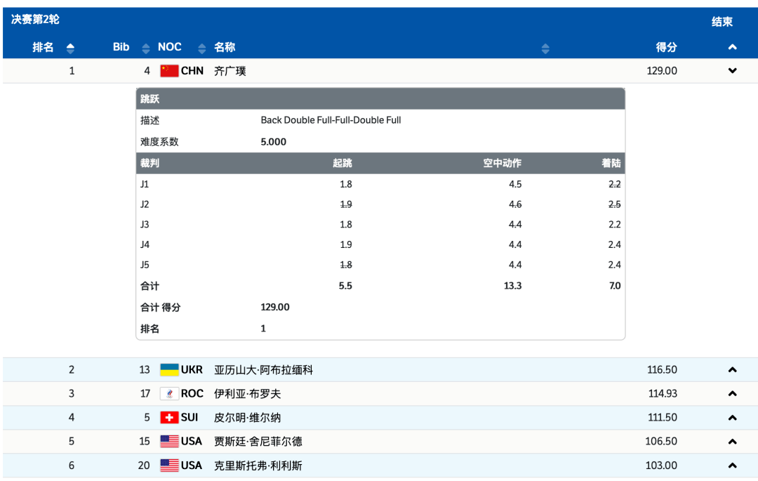 滑雪|第七金！齐广璞，一跳制胜！