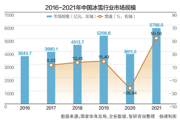 赛道|冬奥会带火冰雪消费 房企“抢跑”万亿冰雪产业赛道胜算几何？