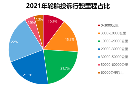 輪胎開裂問題突出2021輪胎投訴報告出爐