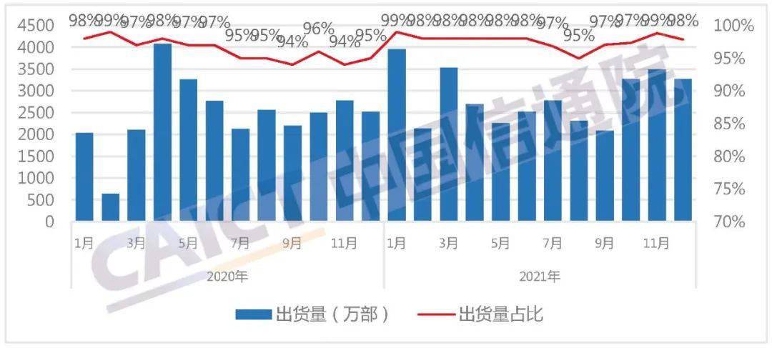 市场|中国信通院：1 月国内手机出货 3300 万部，5G 机型占比 79.7%