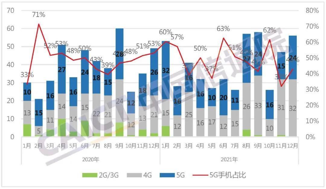 同比|1月国内手机出货量同比降逾17%，5G手机占近八成出货量