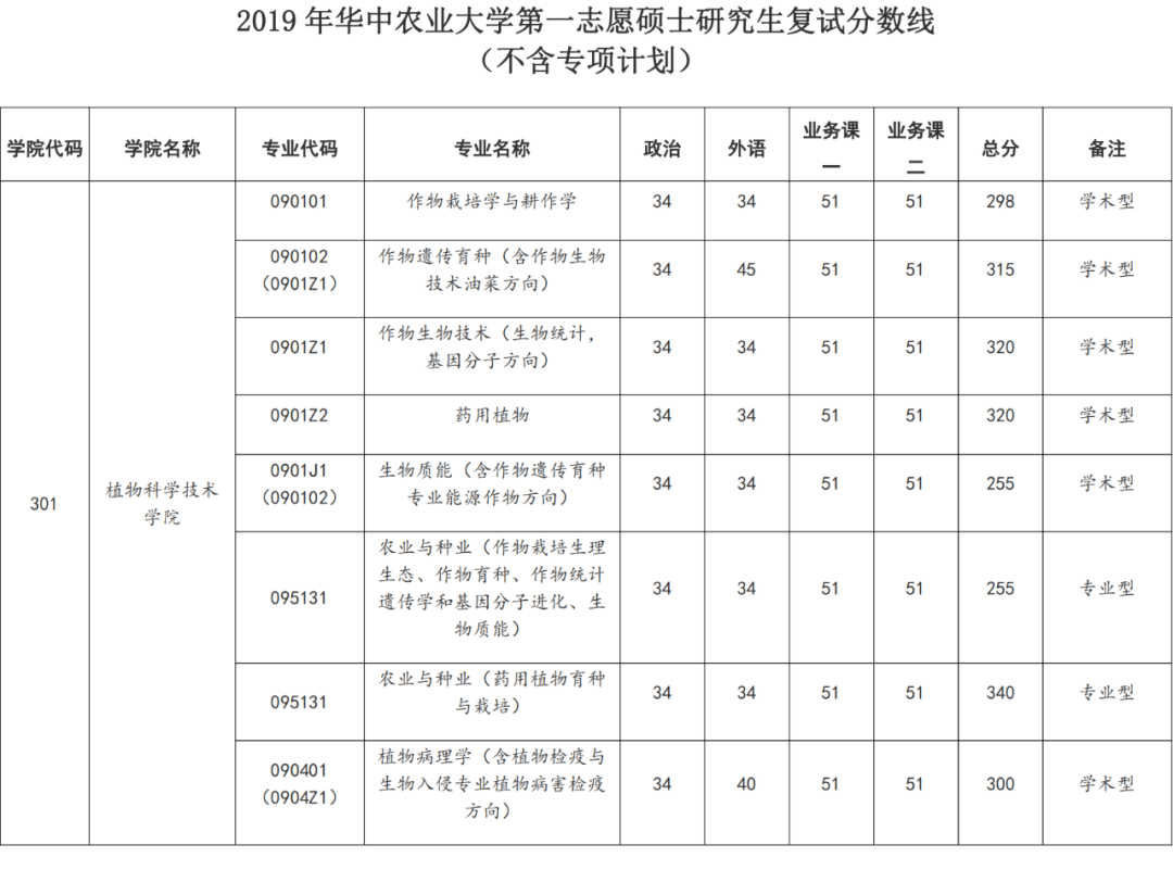 華中農業大學19-21年考研複試分數線_get_公眾_要求