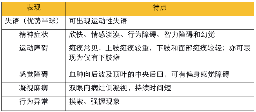 障碍表现,不同部位脑出血的症状和体征是临床上准确定位诊断的依据