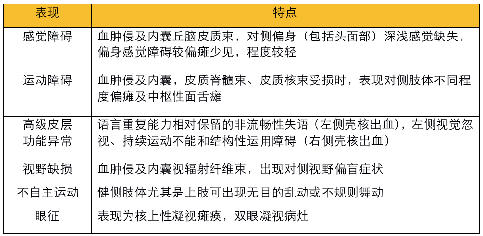 障碍表现,不同部位脑出血的症状和体征是临床上准确定位诊断的依据